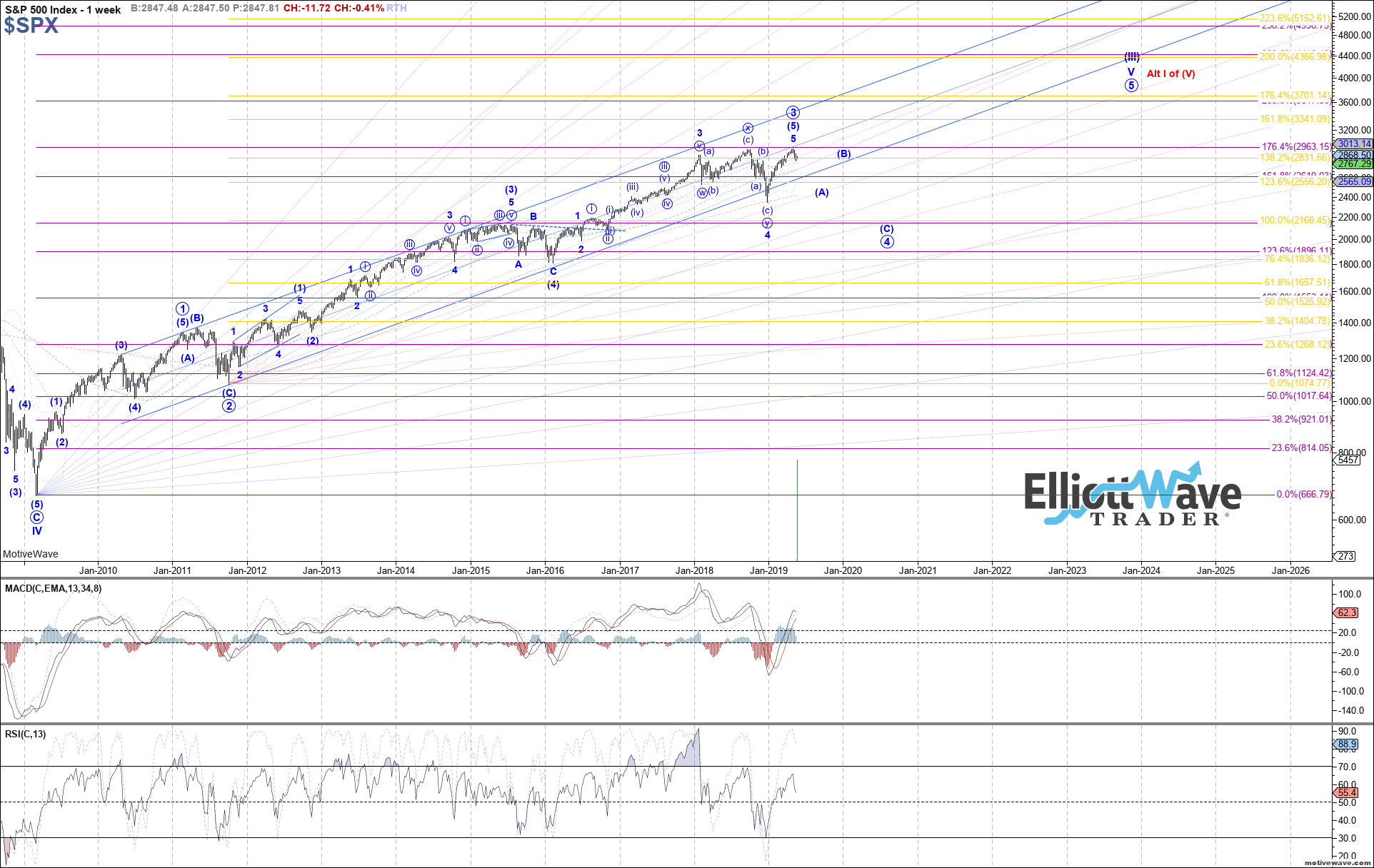 $SPX - Primary Analysis - May-20 0813 AM (1 week)