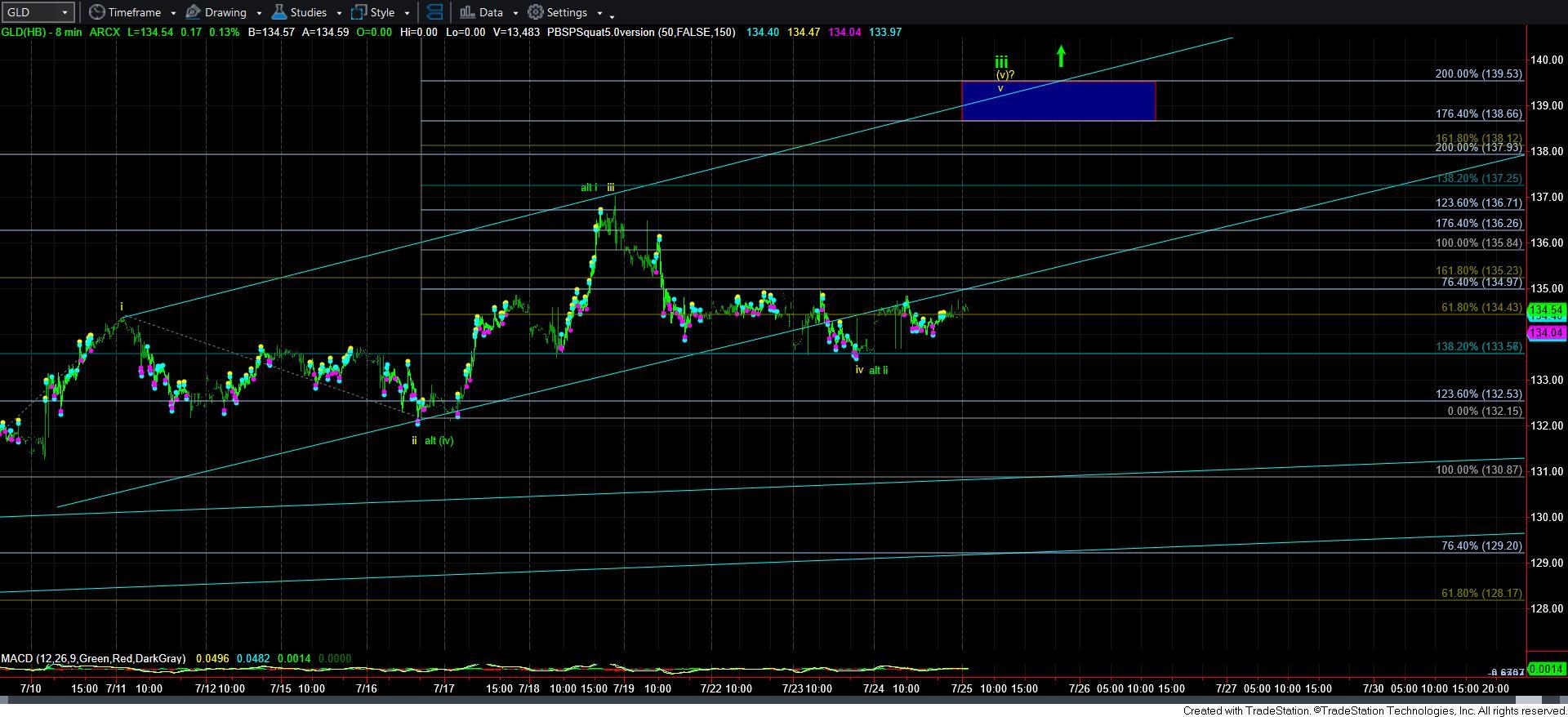 Market Analysis for Jul 25th, 2019