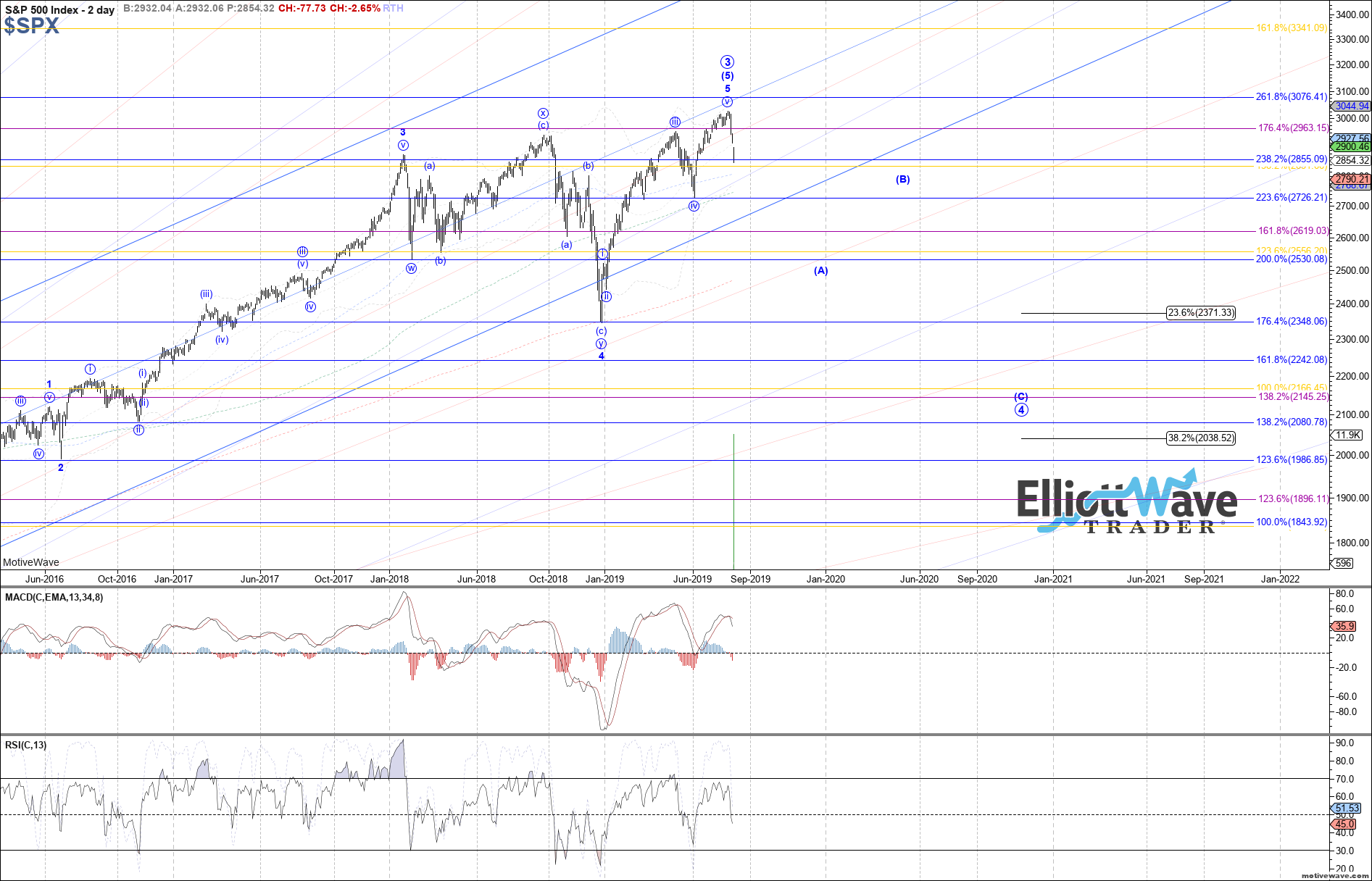$SPX - Primary Analysis - Aug-05 1010 AM (2 day)