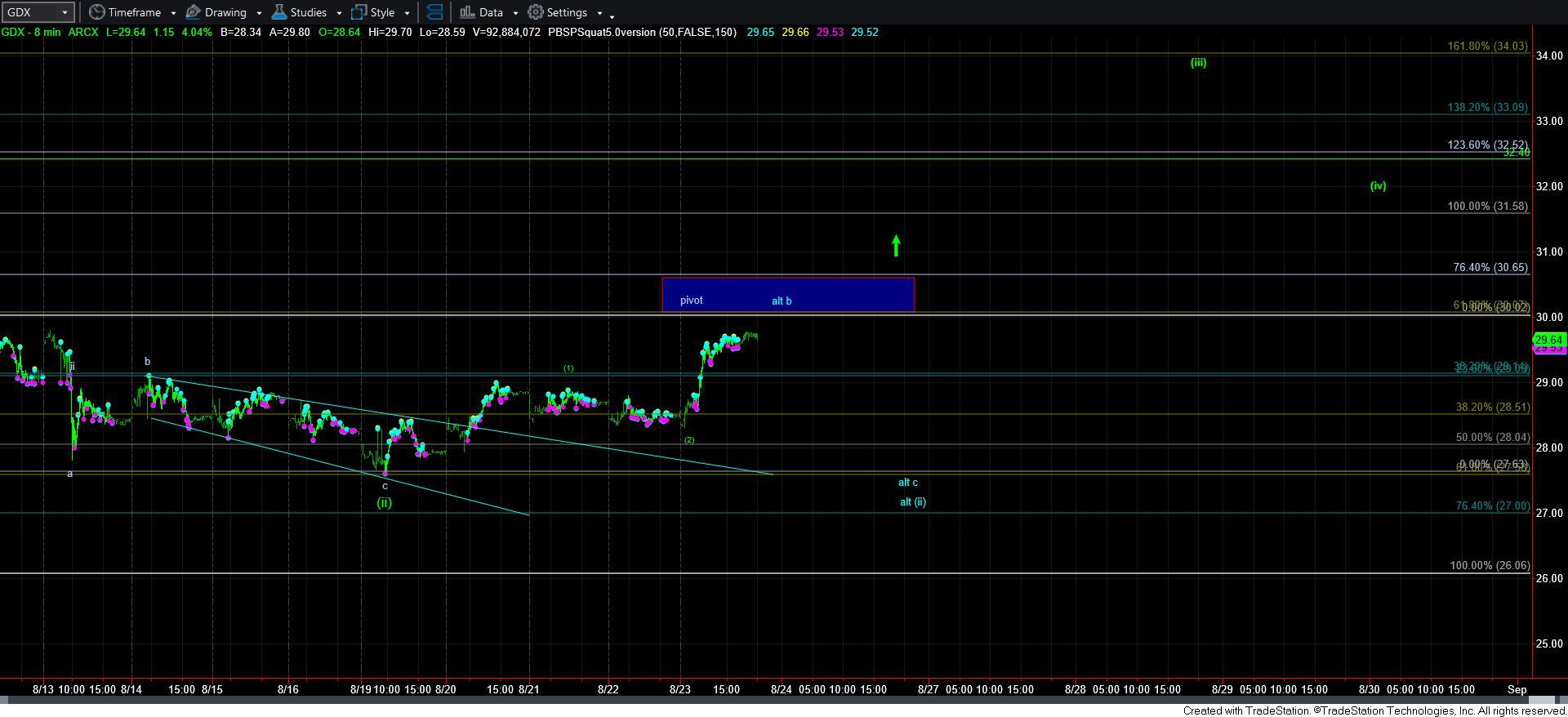 GDX-8min