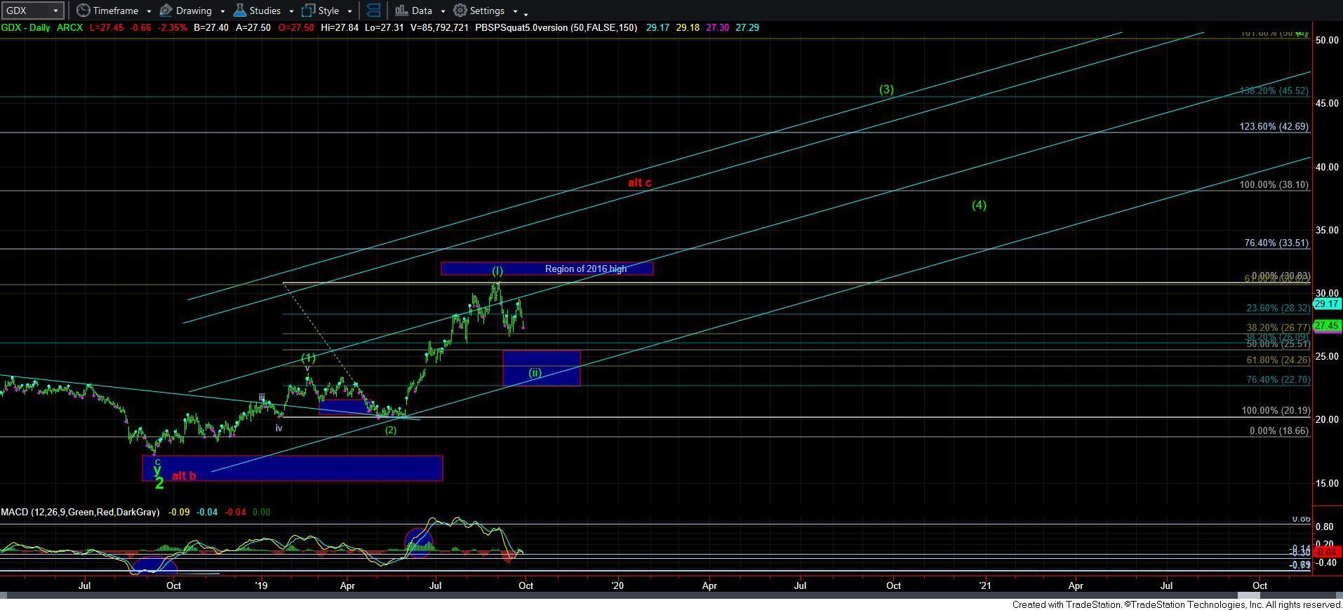 Chart Gdx