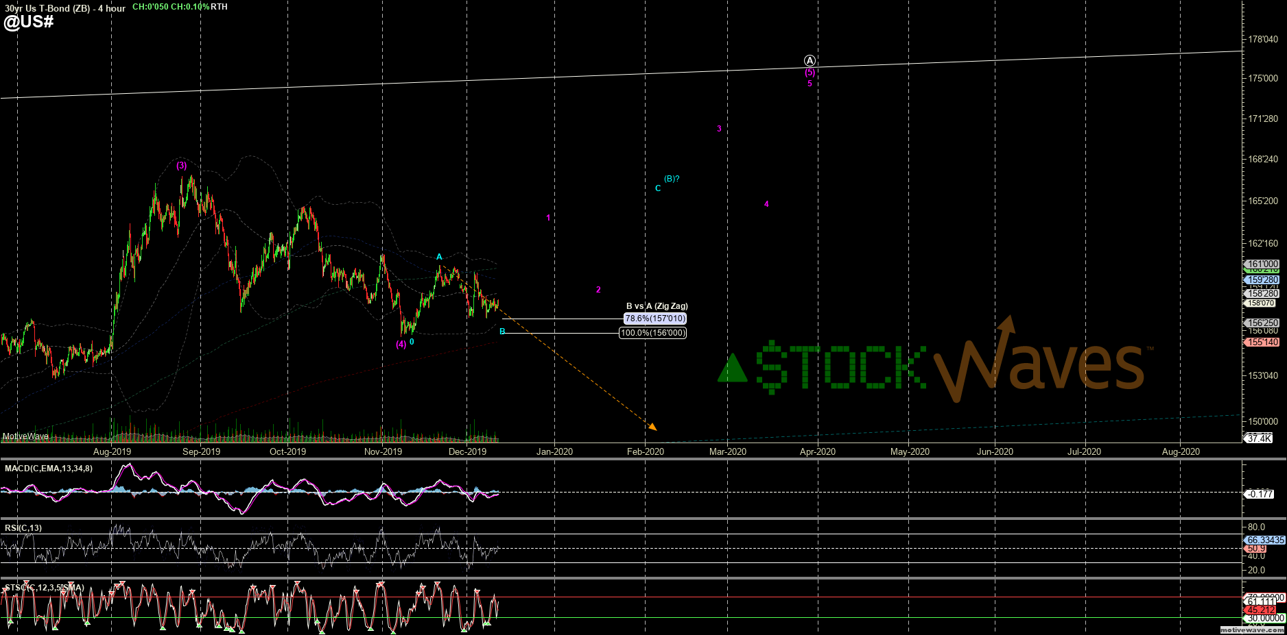 @US# - Primary Analysis - Dec-11 0907 AM (4 hour)