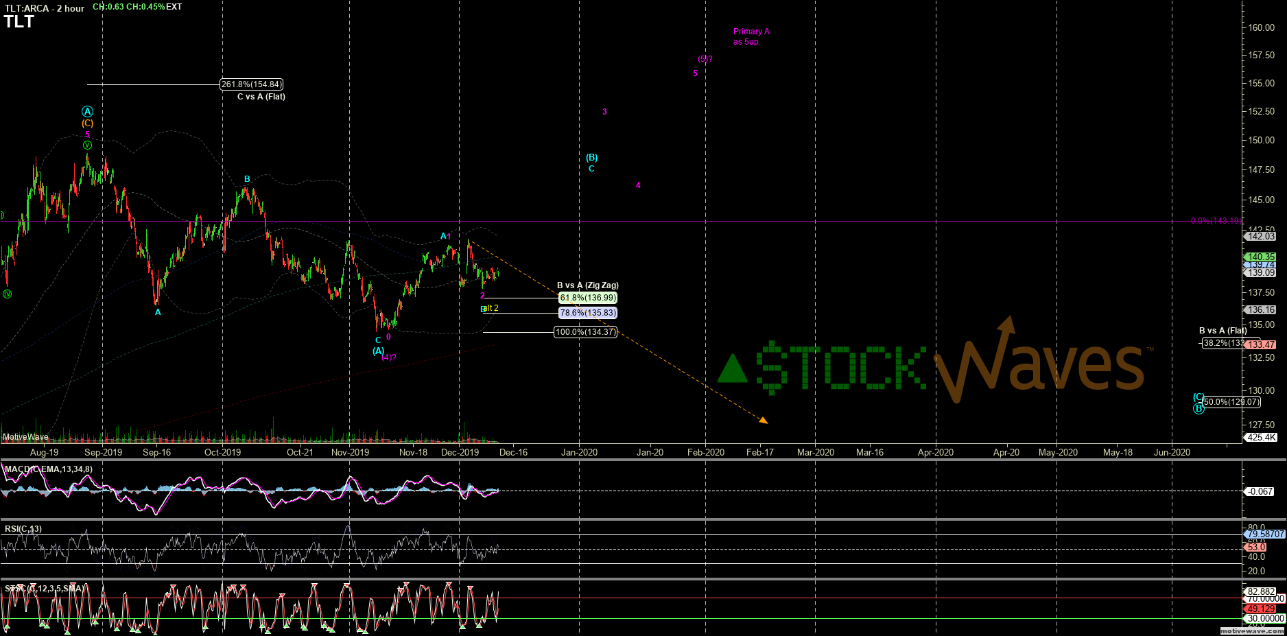 TLT - Primary Analysis - Dec-11 0908 AM (2 hour)