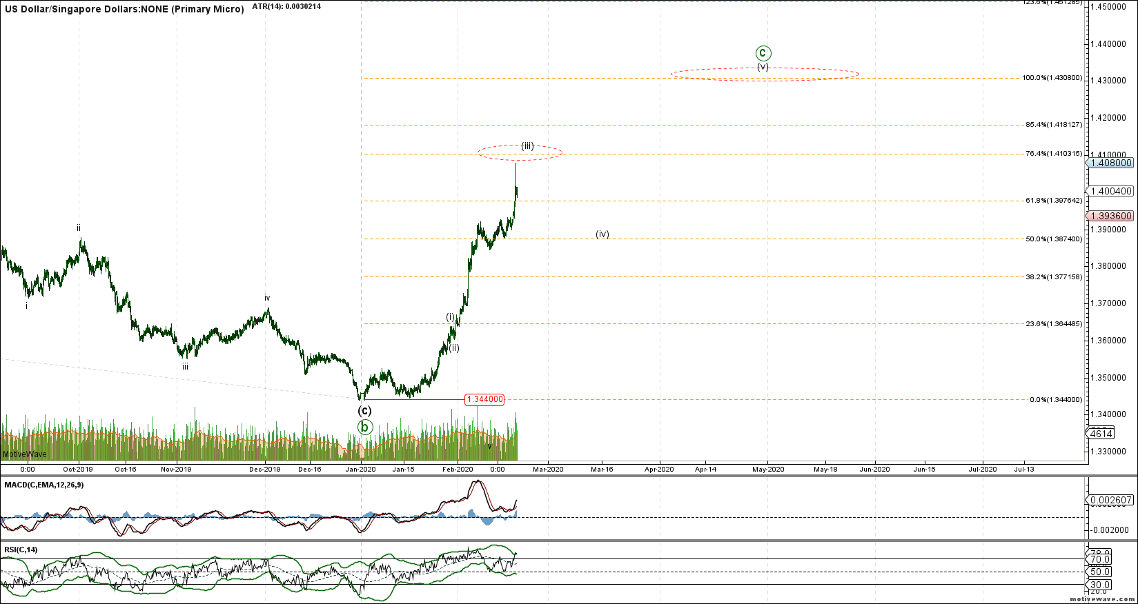 BaseCase - SGD= - Primary Micro - Feb-20 1153 AM (4 hour)