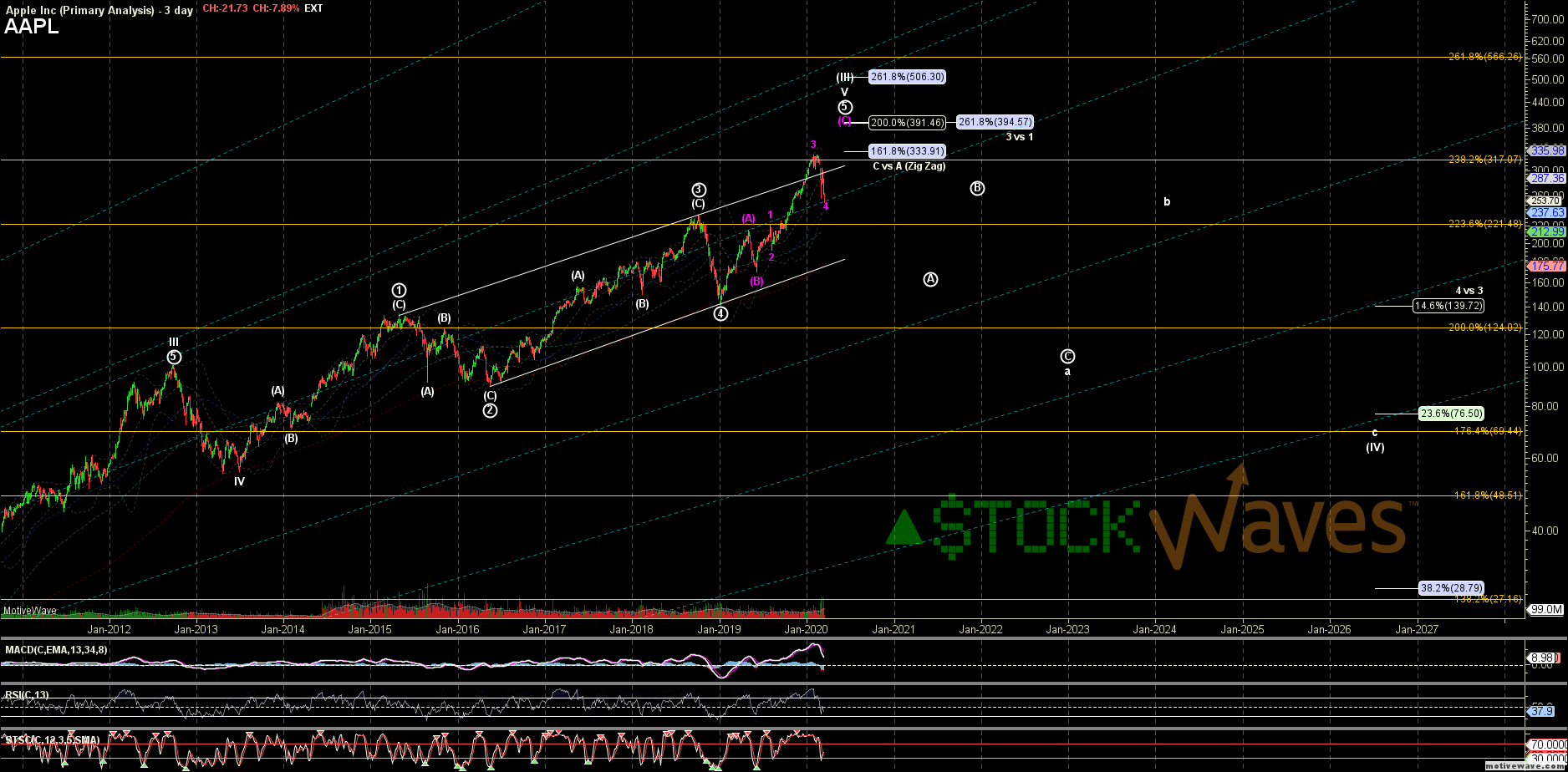 AAPL - Primary Analysis - Mar-12 1140 AM (3 day)