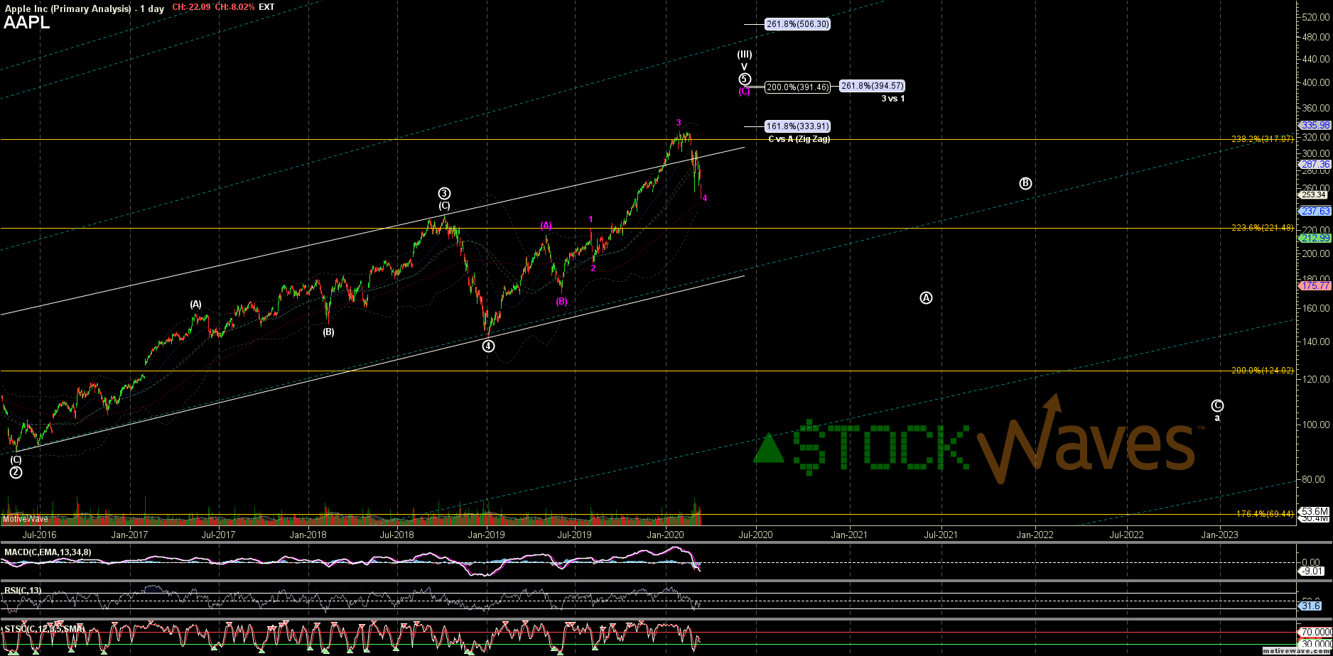 AAPL - Primary Analysis - Mar-12 1140 AM (1 day)