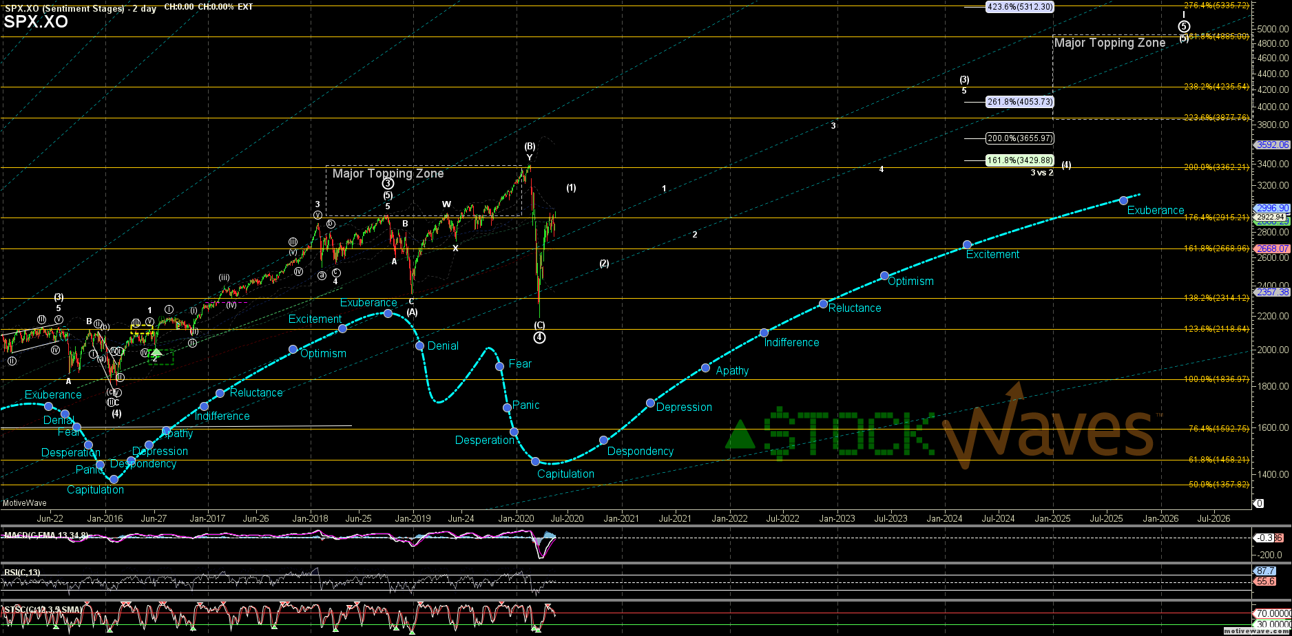 SPX.XO - Sentiment Stages - May-20 0749 AM (2 day)