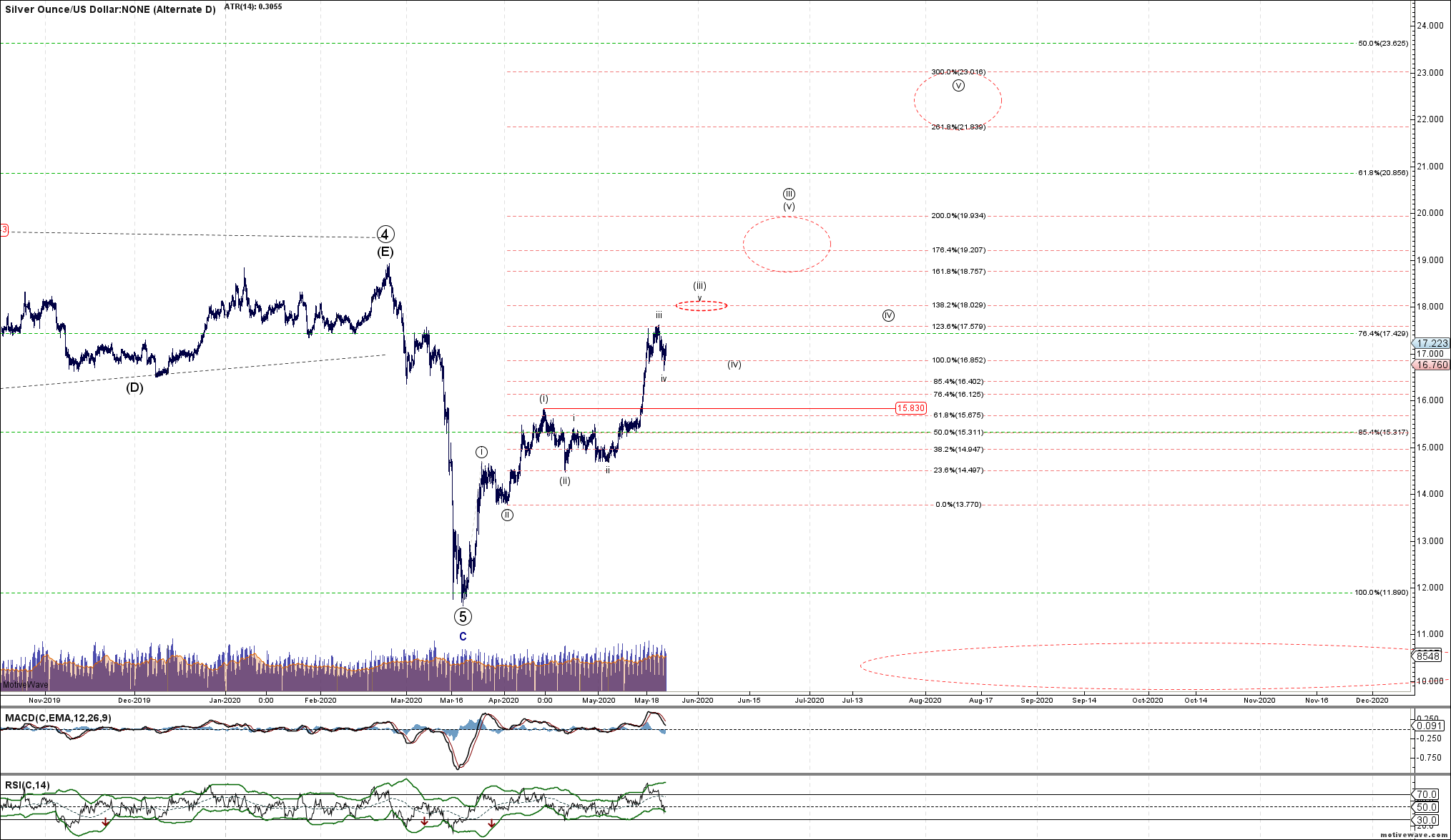 XAGUSD: higher targets still remain in the cards - ElliottWaveTrader