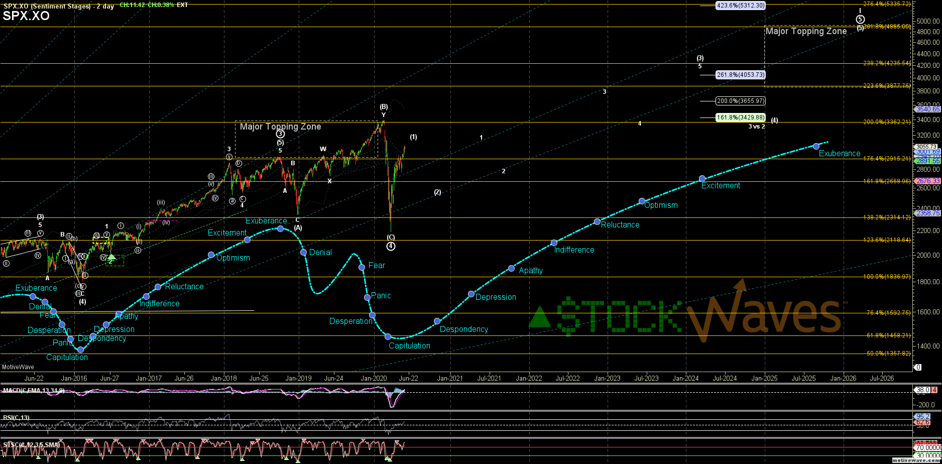 SPX.XO - Sentiment Stages - Jun-01 2034 PM (2 day)