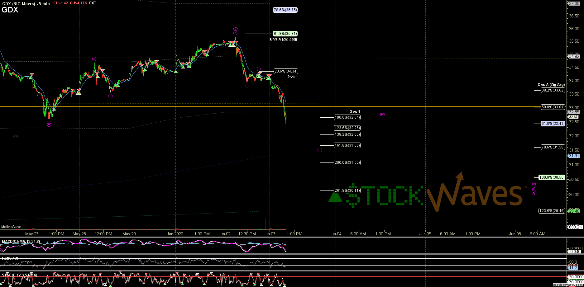 GDX - BIG Macro - Jun-03 1049 AM (5 min)