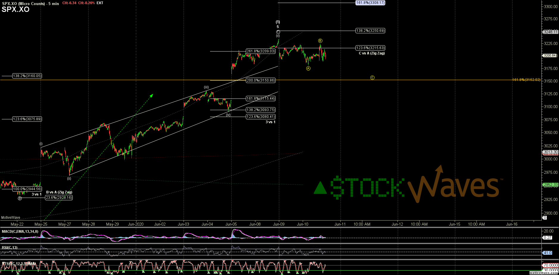 Baby Steps Market Analysis For Jun 10th Baby Steps Market Analysis For Jun 10th