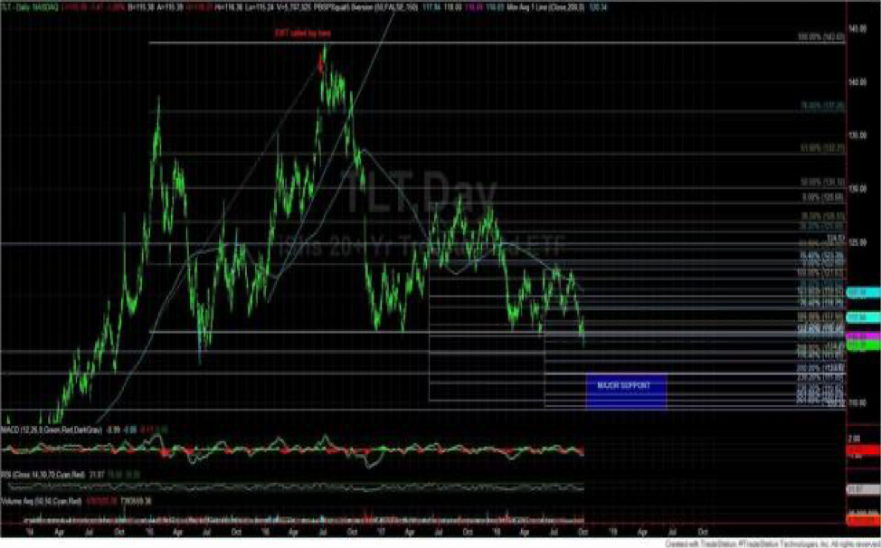 TLT Daily