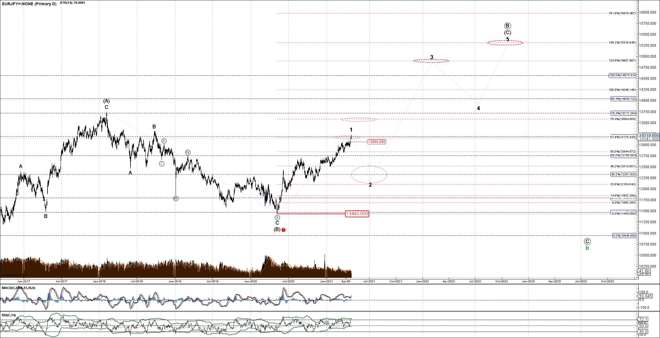 EURJPY= - Primary D - Apr-30 1428 PM (1 day)