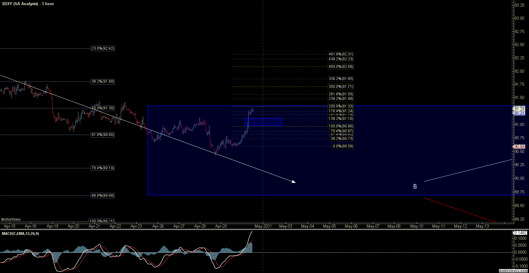$DXY  (1 hour)