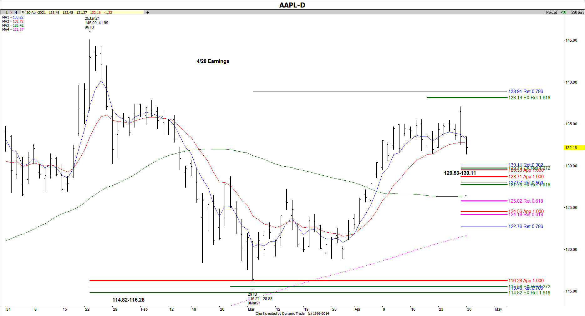 AAPL daily
