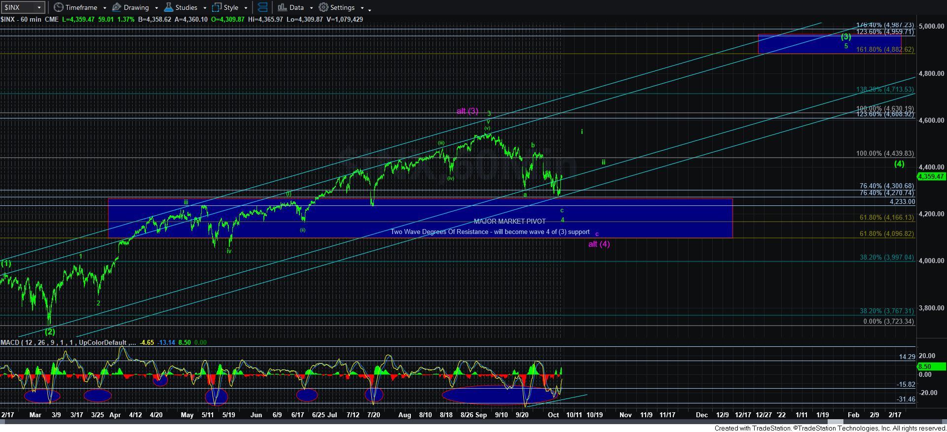 Whipsaw Continues Market Analysis For Oct 5th 2021 ElliottWaveTrader