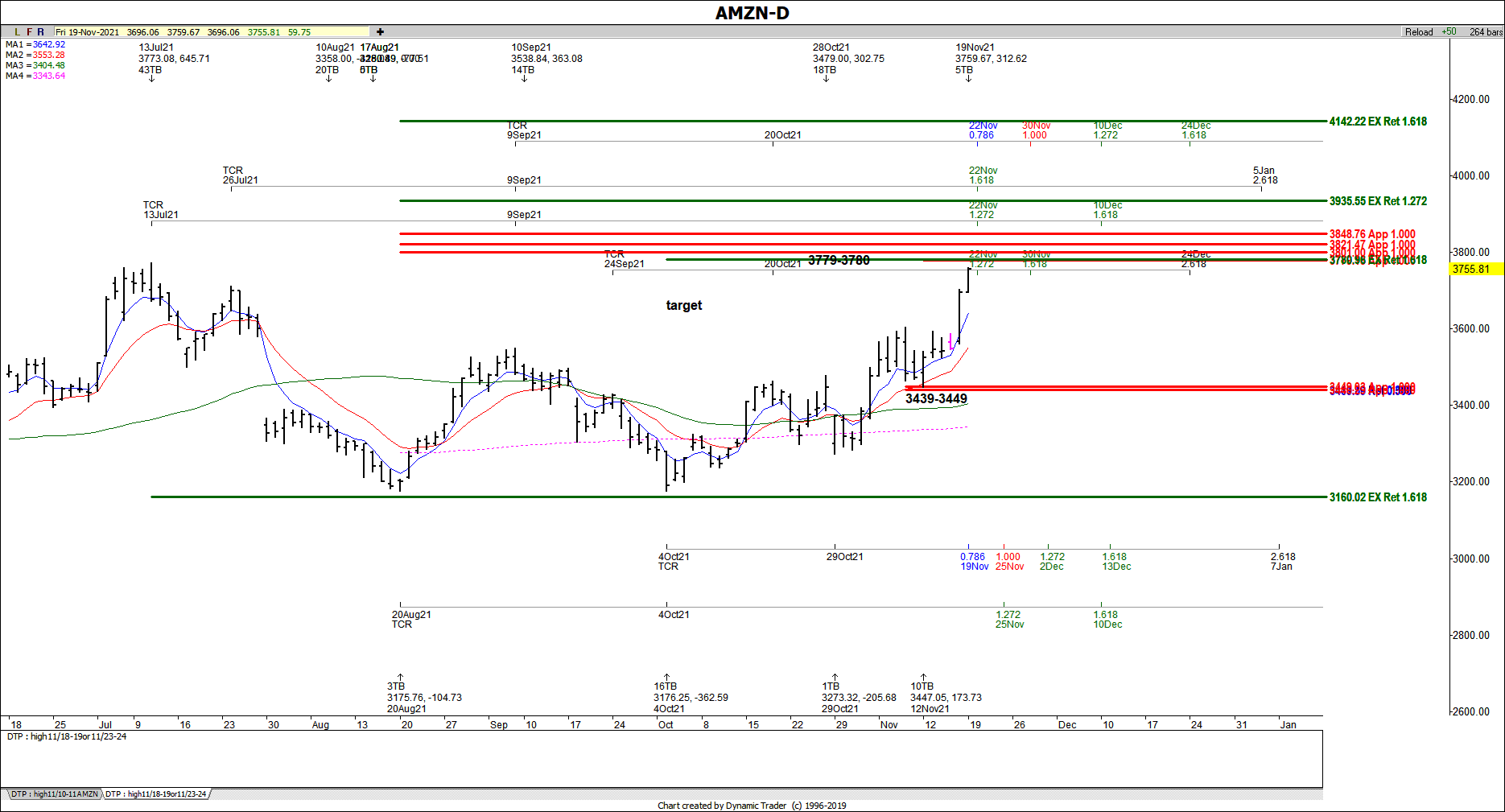 AMZN Rallies Off Symmetry Support - ElliottWaveTrader