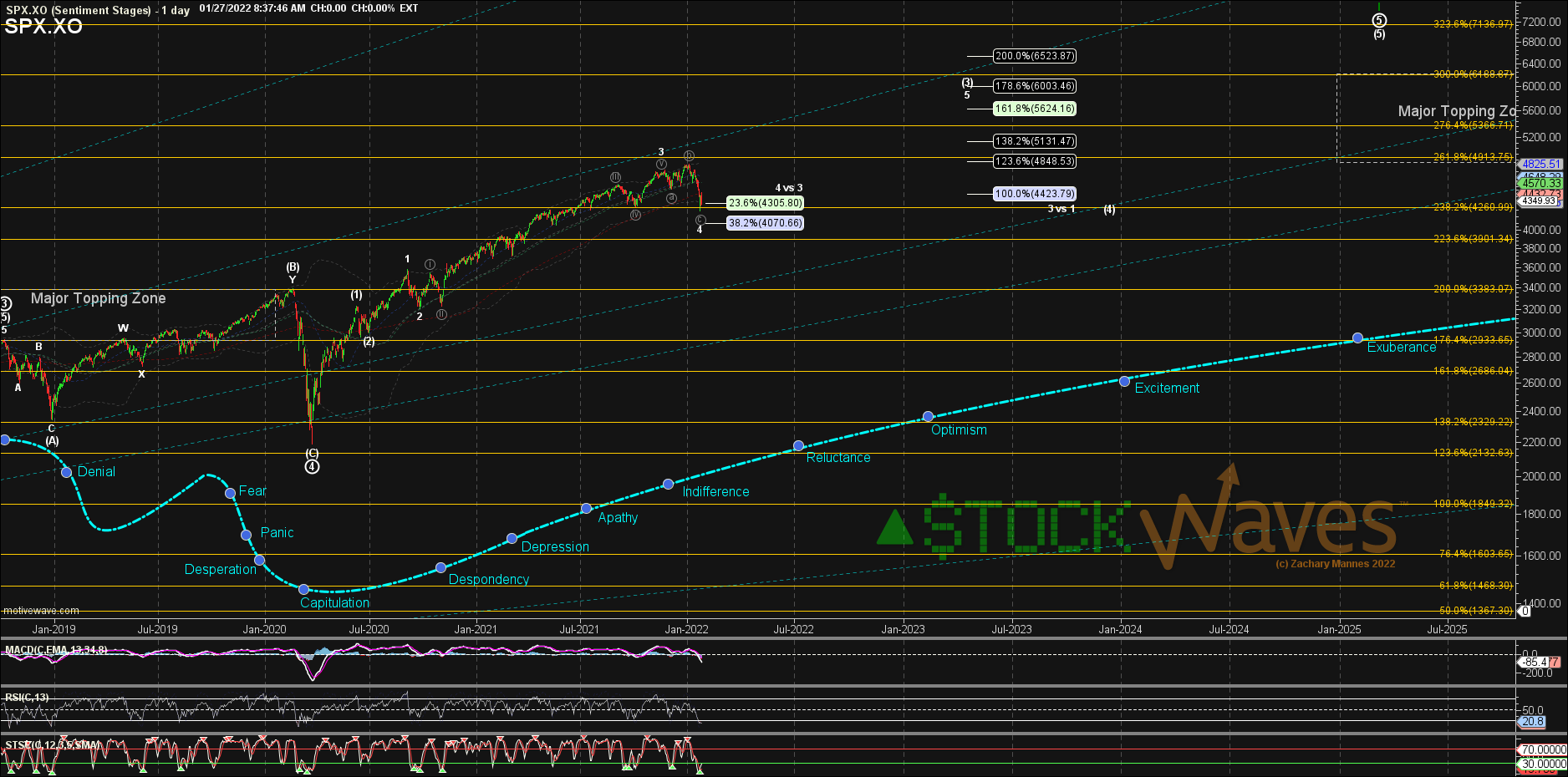 SPX.XO - Sentiment Stages - Jan-27 0837 AM (1 day)