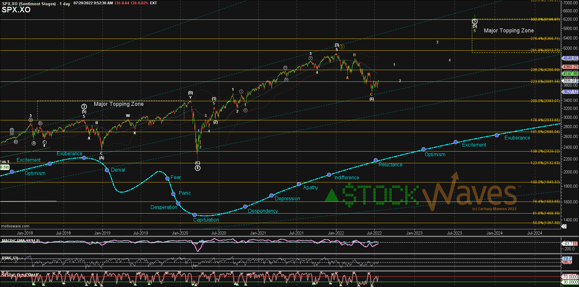 SPX.XO - Sentiment Stages - Jul-20 0952 AM (1 day)