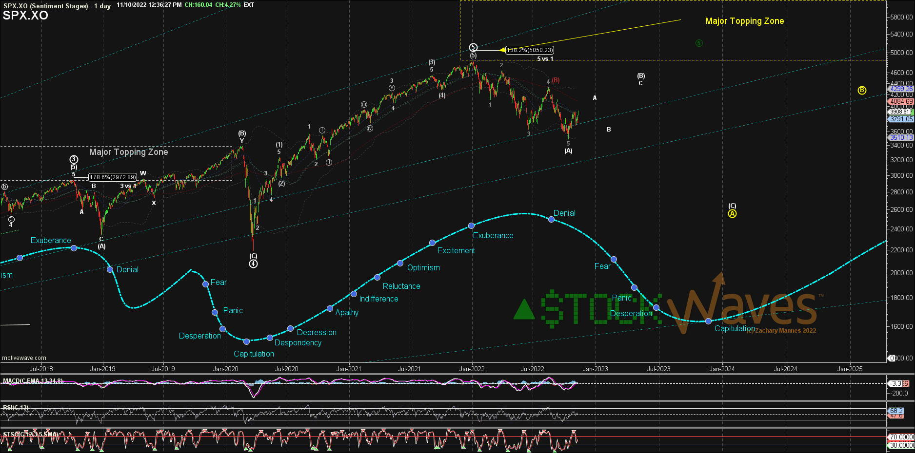 SPX.XO - Sentiment Stages - Nov-10 1236 PM (1 day)