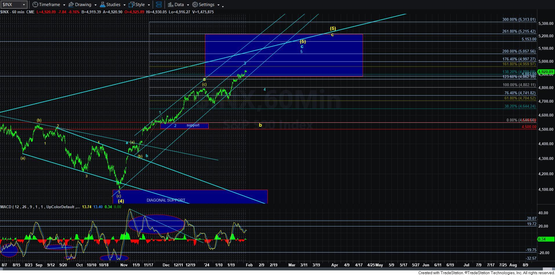 Getting Closer - Market Analysis for Jan 30th, 2024 - ElliottWaveTrader