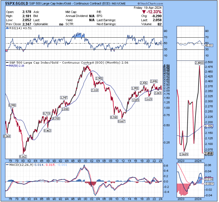 Where Fundamentals Meet Technicals: Stocks vs Gold - ElliottWaveTrader