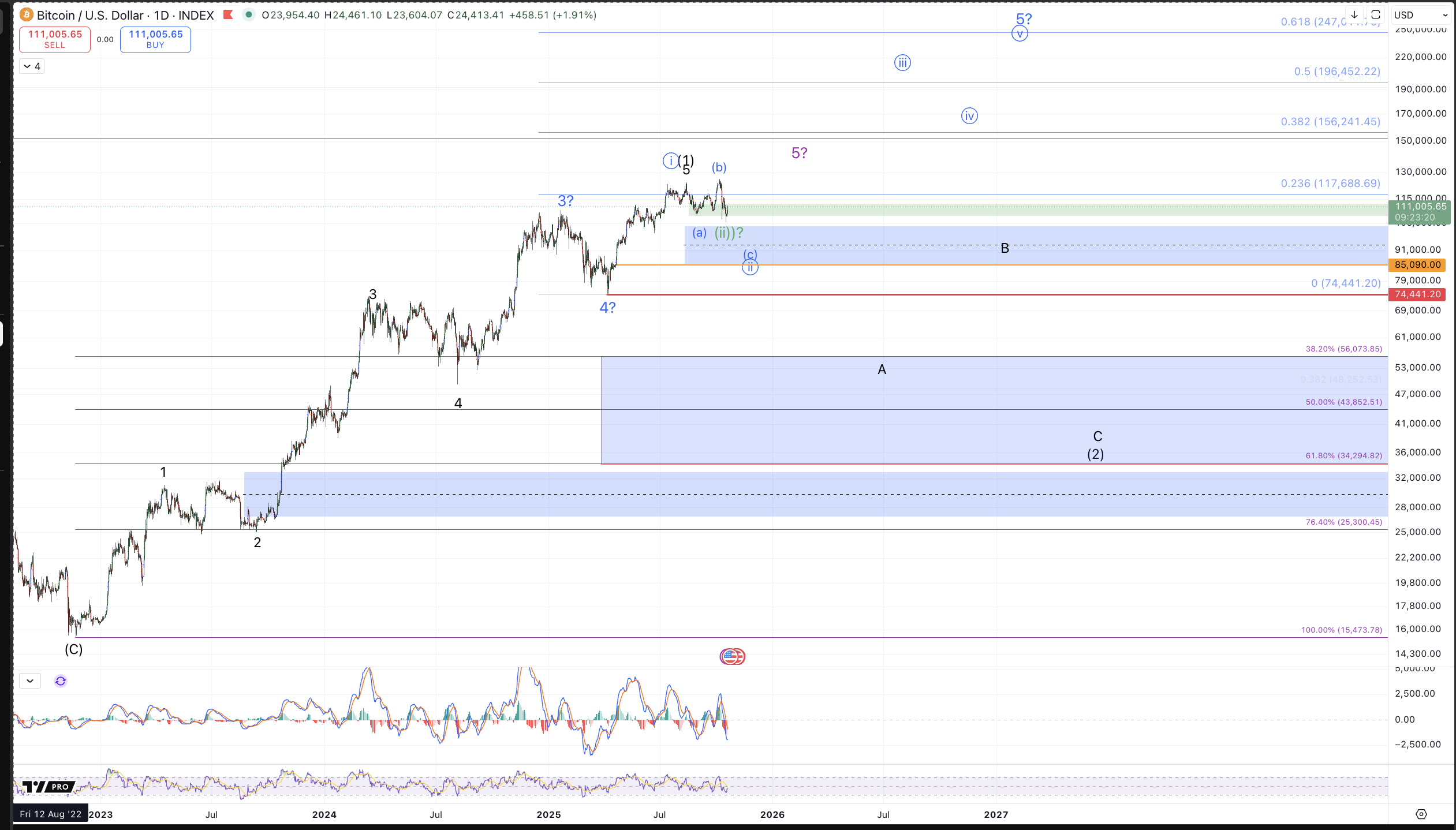 BTC Daily