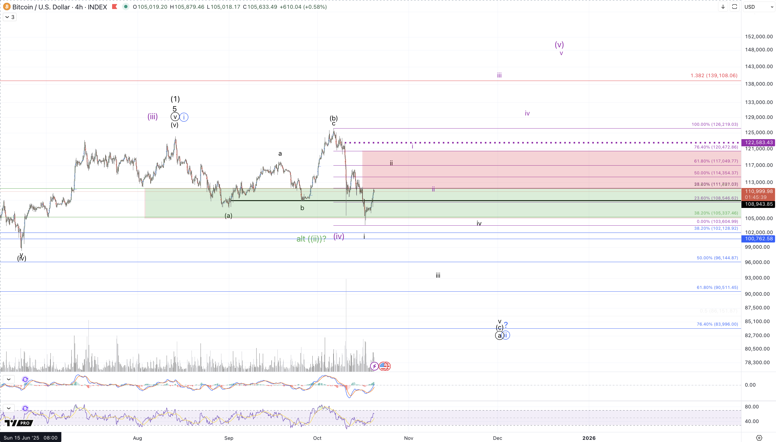 BTCUSD 4h