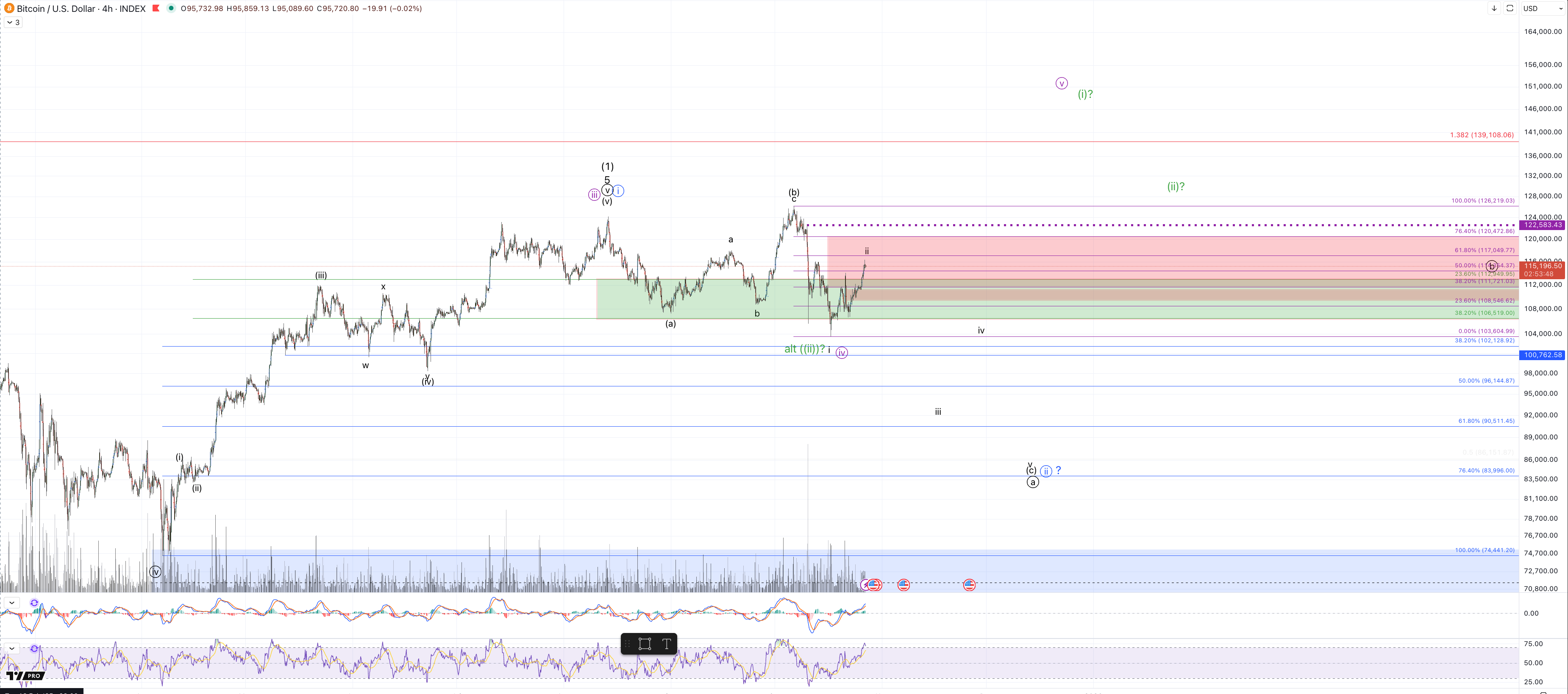 BTCUSD 4h