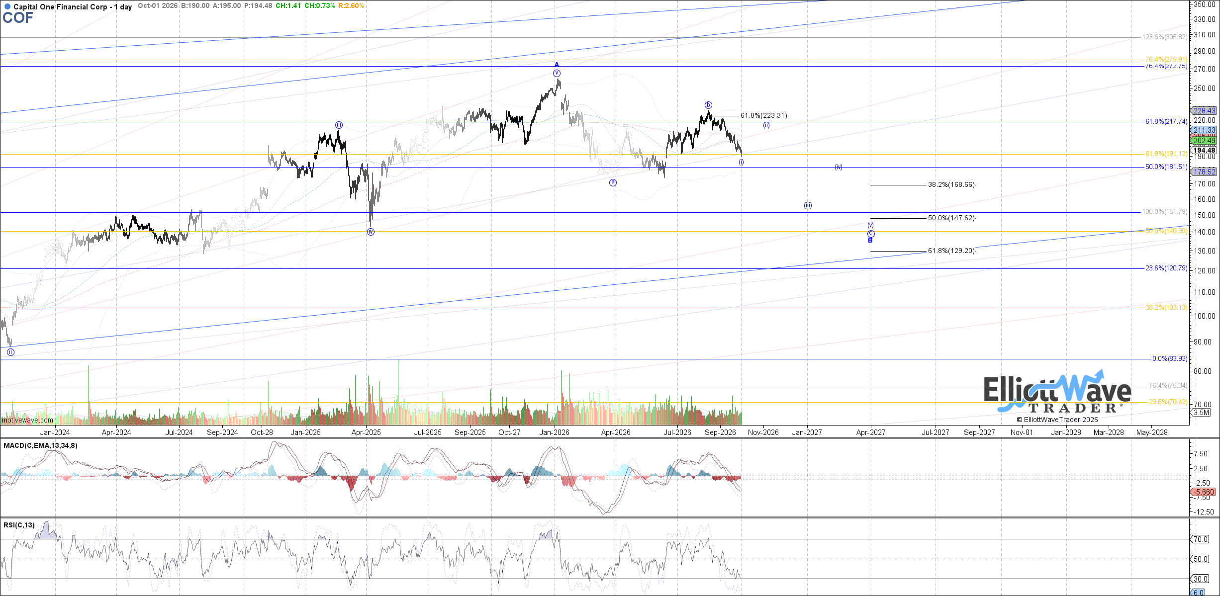 COF / WFC: A Dissenting Opinion - ElliottWaveTrader